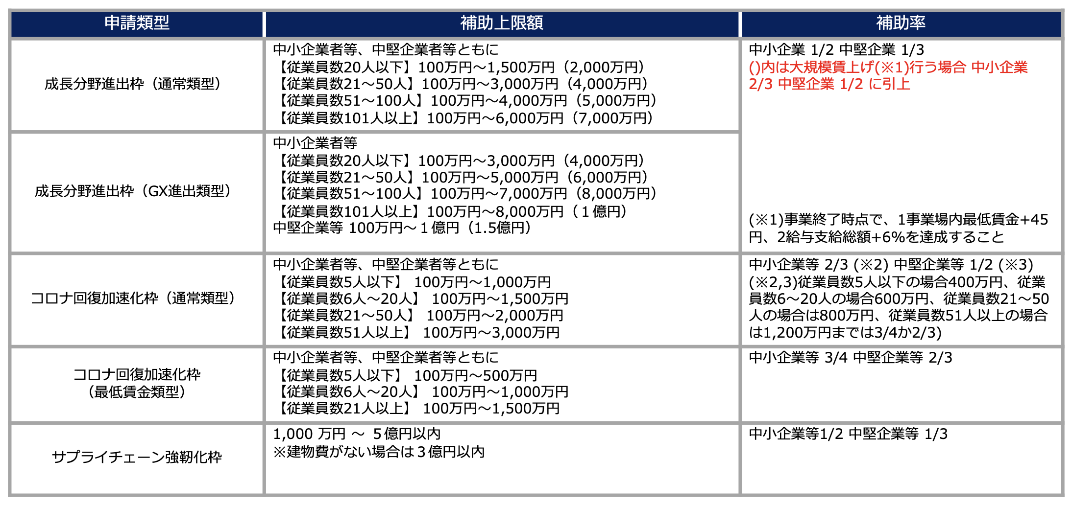 徹底解説】事業再構築補助金って何？条件やいつまであるのかについて