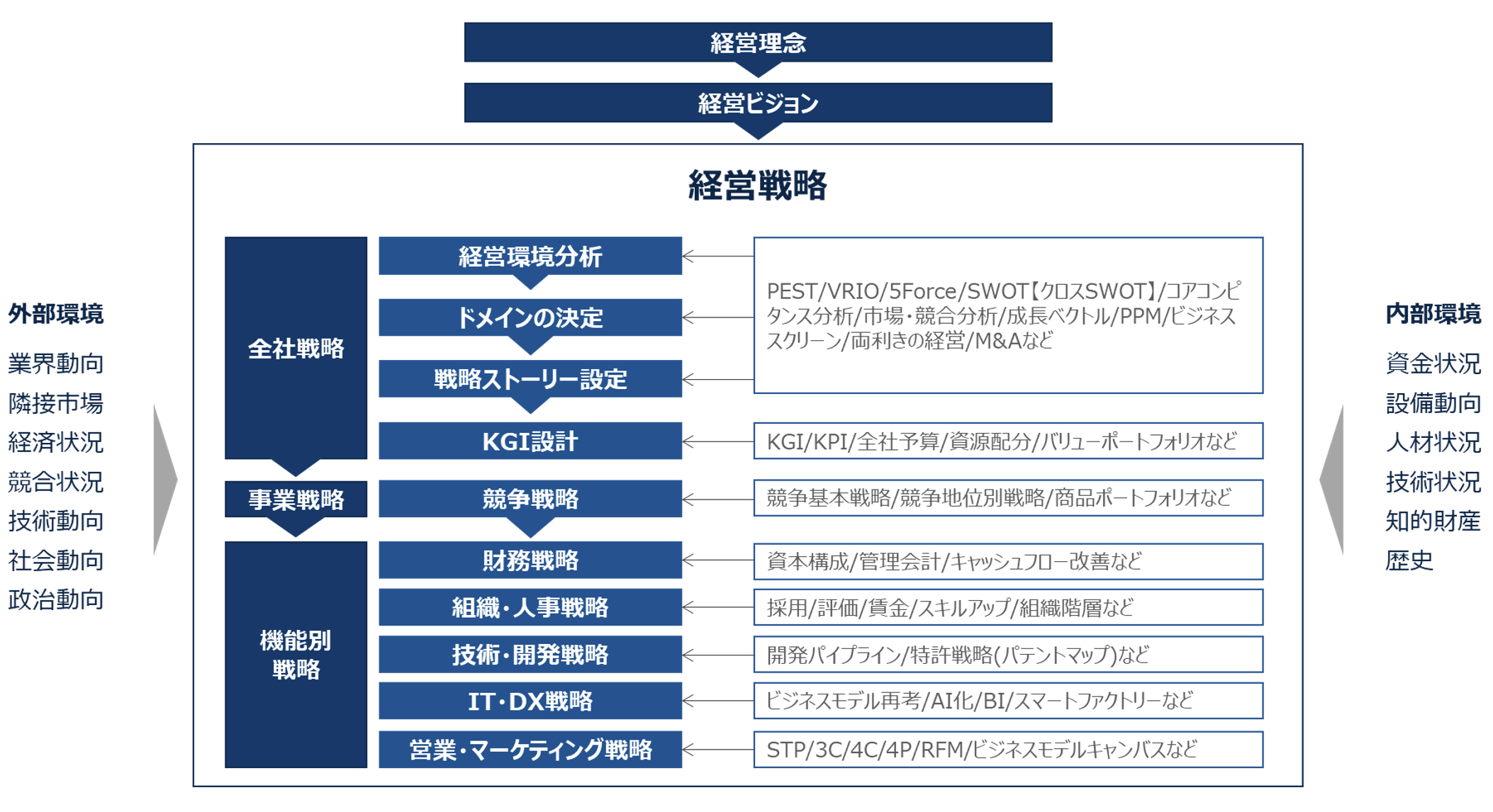 経営戦略って何？基本となる考え方や定義、種類について解説