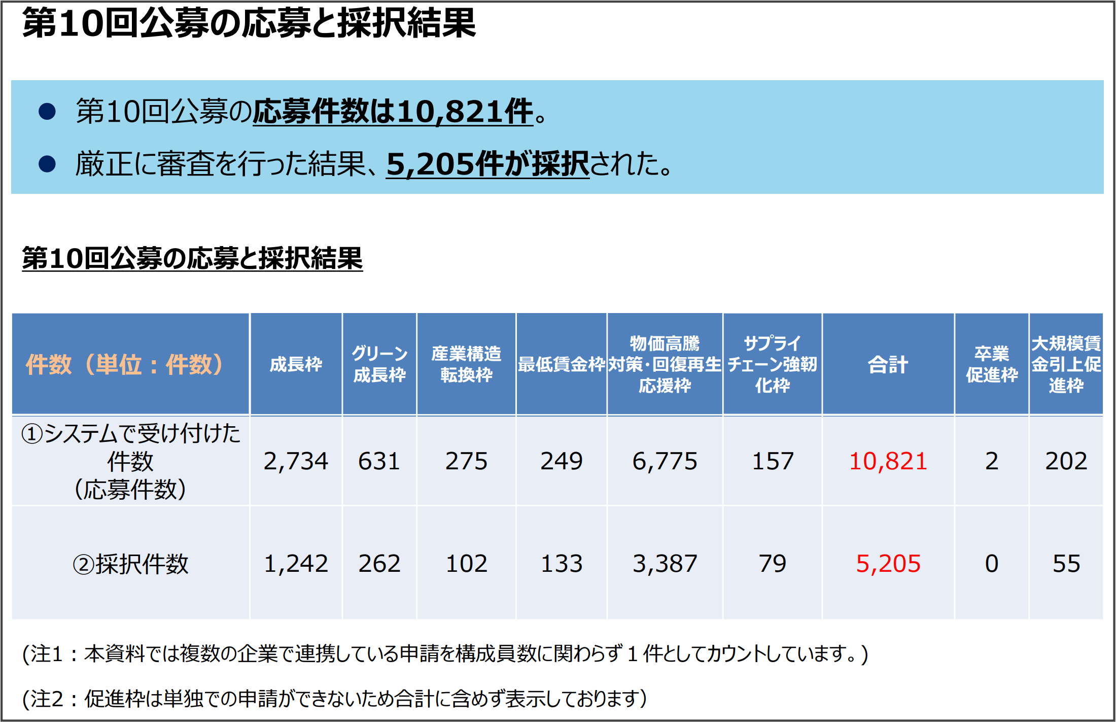 徹底解説】事業再構築補助金って何？条件やいつまであるのかについて