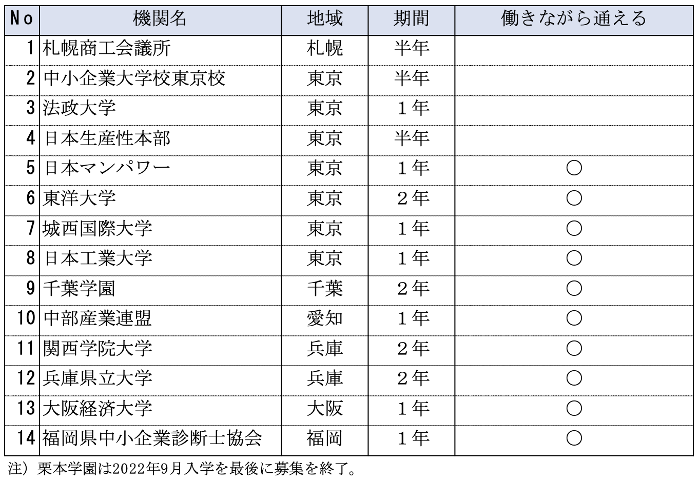 中小企業診断士養成課程に働きながら通った筆者の1週間について